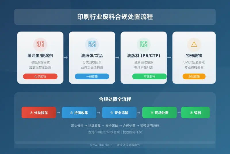 香港印刷废料合规处置指南｜印刷厂油墨纸张废物处理流程